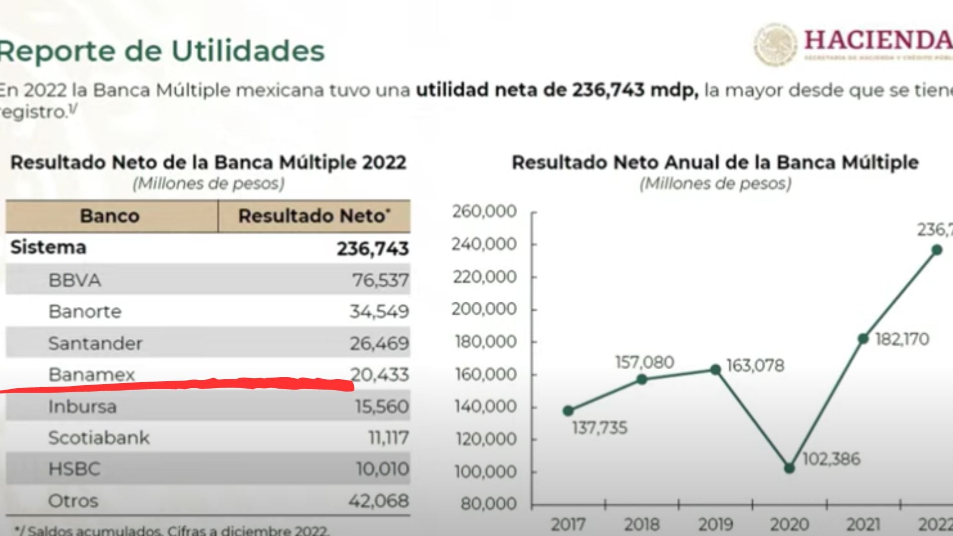 Ganancias de Banamex