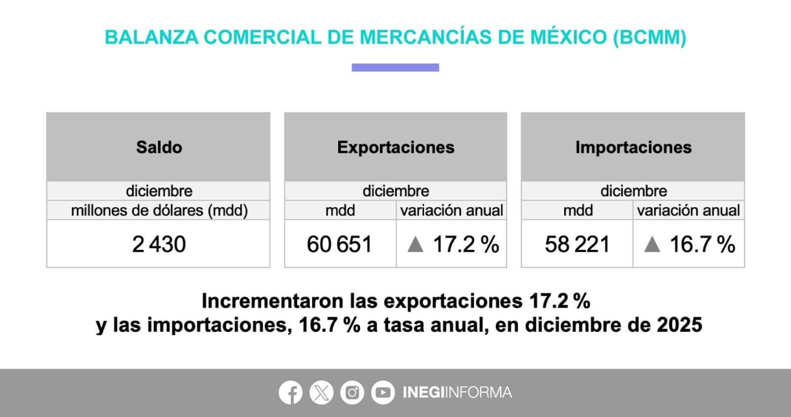 Economía mexicana cierra diciembre 2025 con un superávit comercial de 2 430 mdd