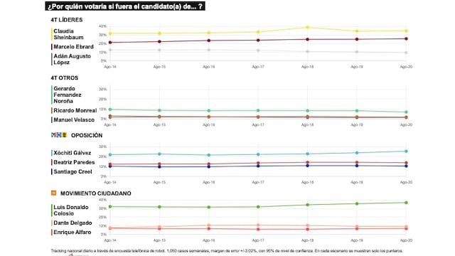 TRACKING DIARIO DE AGOSTO (METRICS MX/ SDPNOTICIAS)