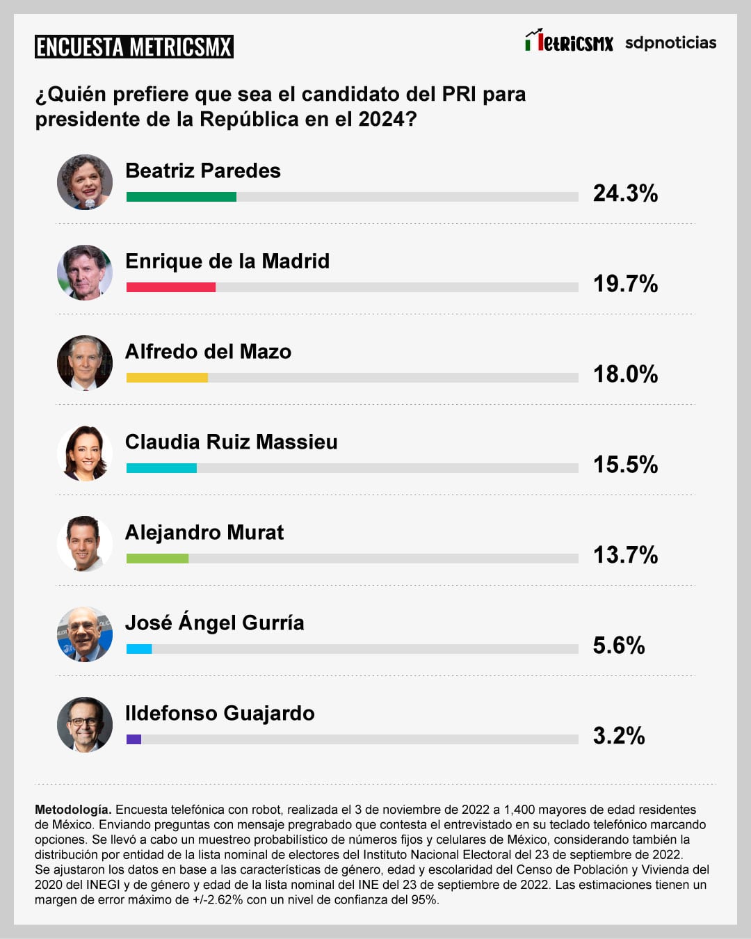 Aspirantes del PRI a la candidatura a la Presidencia medidos por Encuesta MetricsMx de noviembre 2022
