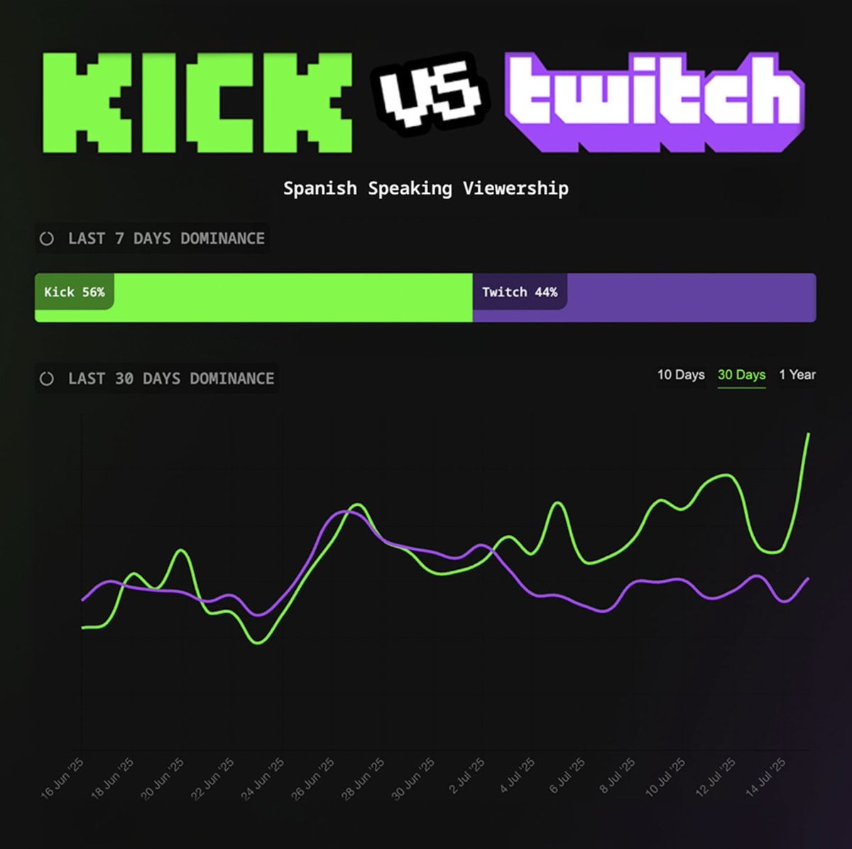 Kick vs Twitch