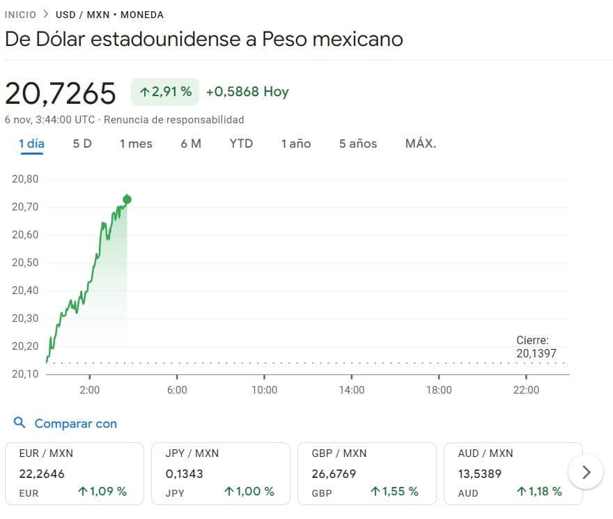 Peso mexicano la noche de las elecciones de Estados Unidos
