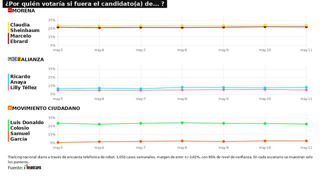 RESULTADOS DEL TRACKING DIARIO DE LA ENCUESTA METRICSMX, PARA LAS ELECCIONES PRESIDENCIALES DE 2024