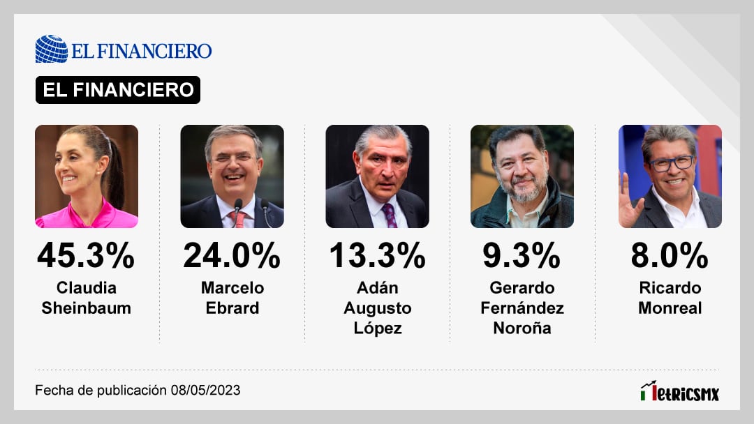 Encuesta de El Financiero sobre corcholatas de Morena