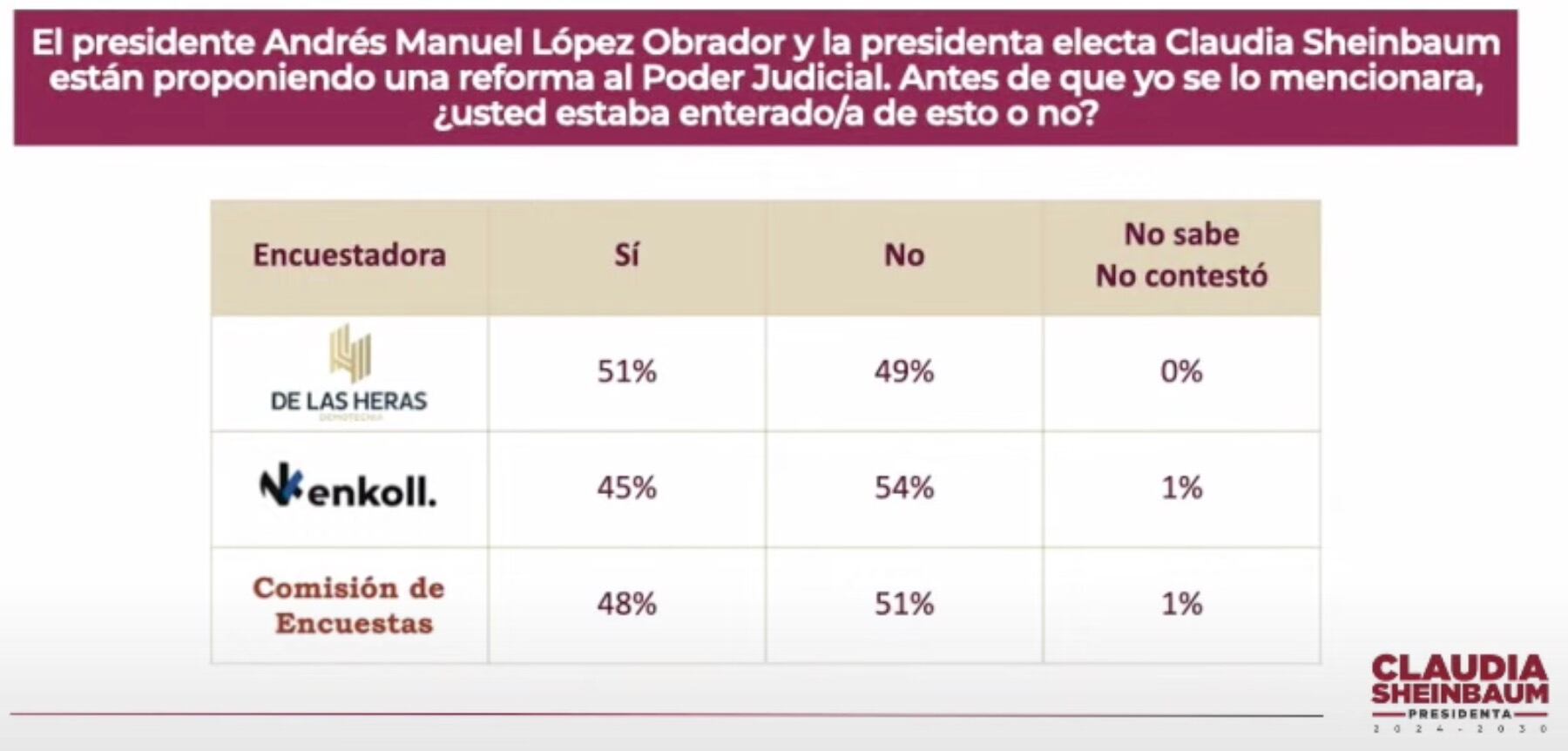Resultados de encuestas sobre reforma al Poder Judicial