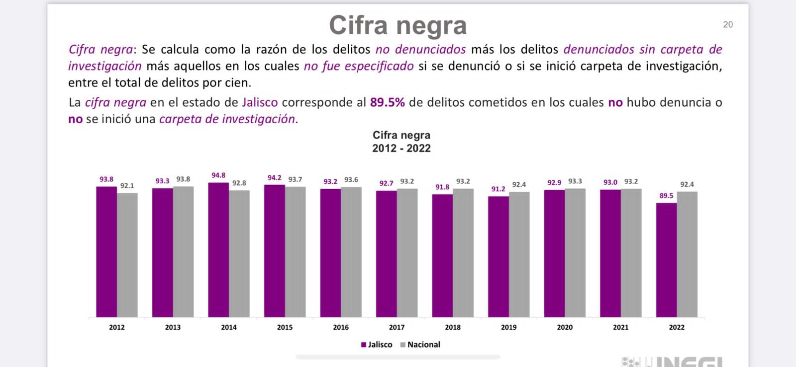Jalisco, con la cifra más baja de víctimas de delito