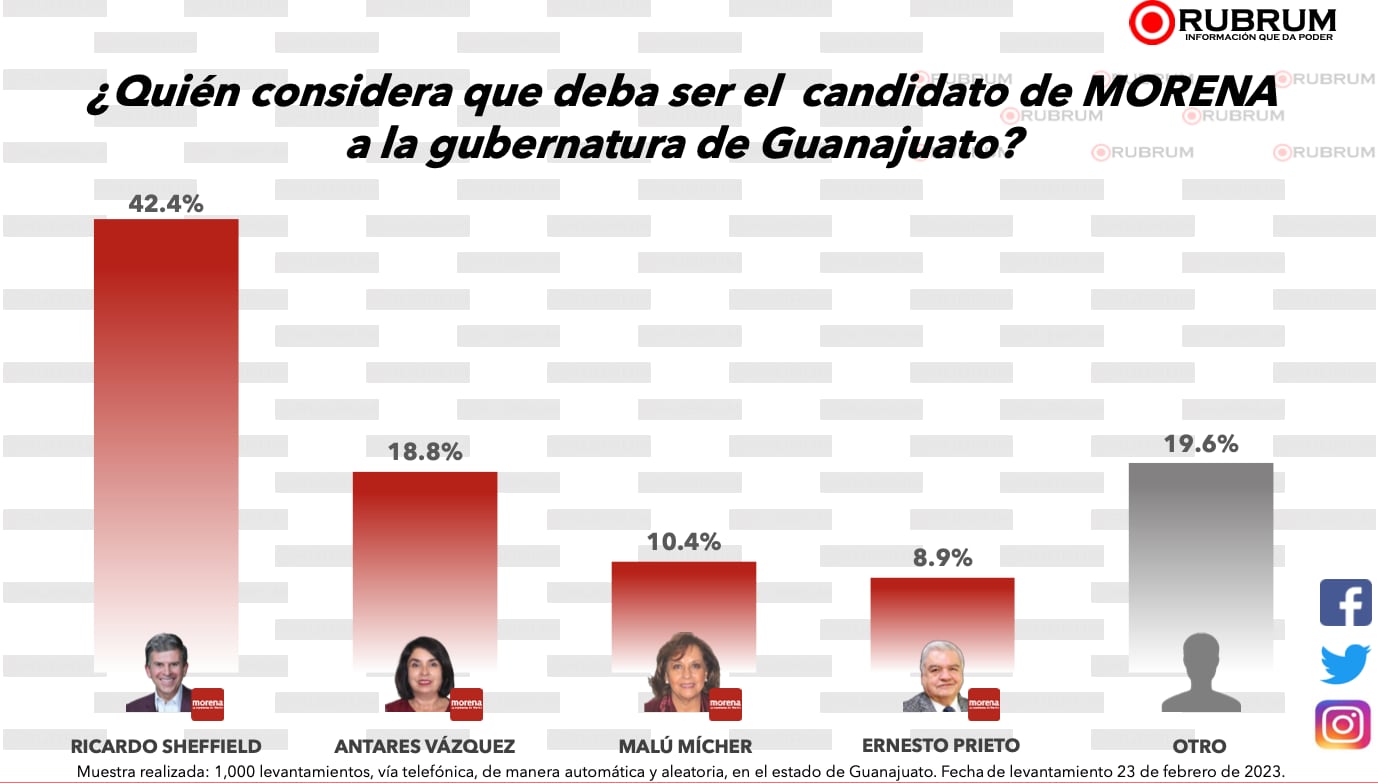 Candidatura de Morena en Guanajuato
