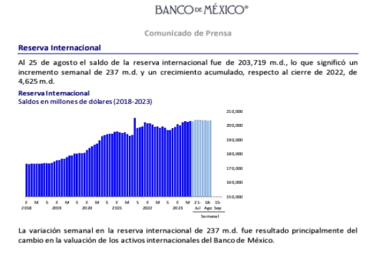Reservas internacionales del Banco de México