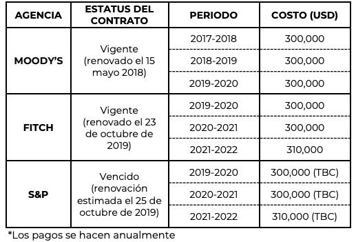 Calificadoras contratadas.