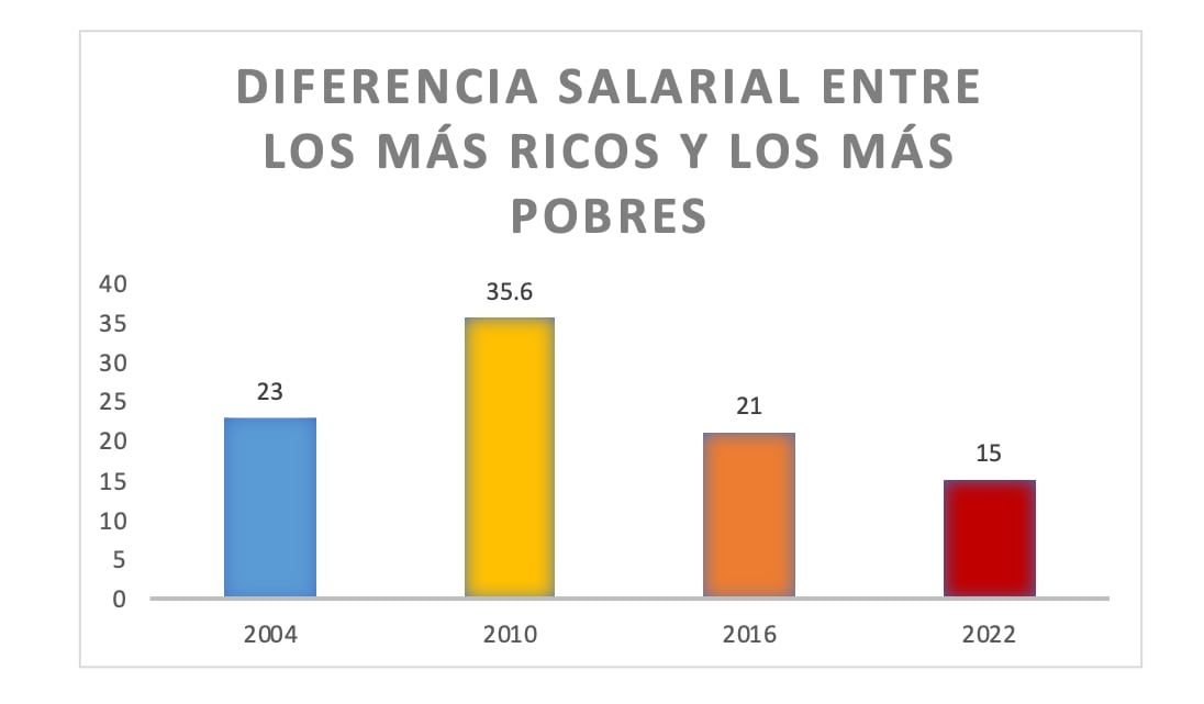 Gráfica de la diferencia salarial del gobierno de AMLO