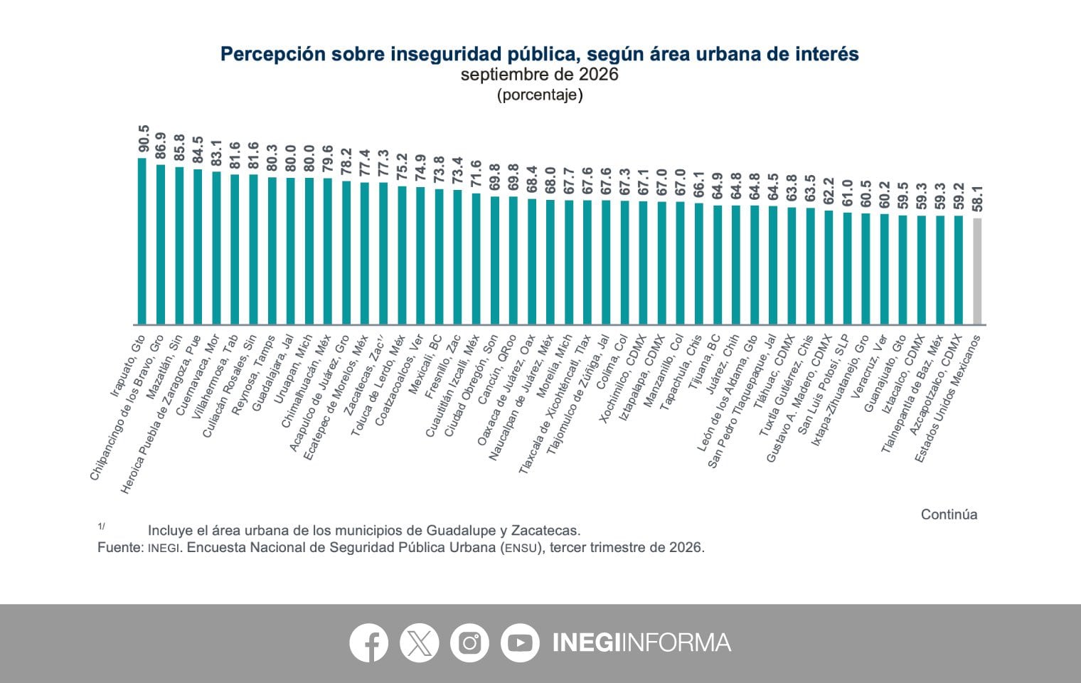 Irapuato lidera en percepción de inseguridad y San Pedro registra la menor