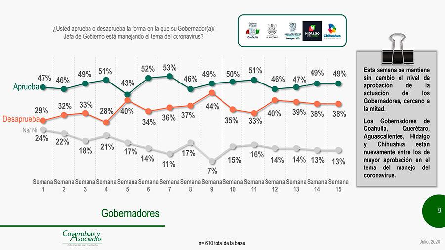 Los gobernadores y la jefa de gobierno aprobados.