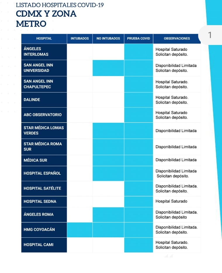 Disponibilidad para pacientes Covid-19 en hospitales