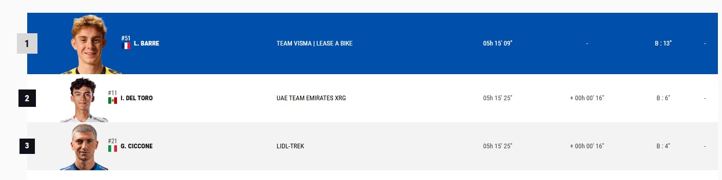Isaac del Toro se mantiene en la pelea por el podio del Tour de Alemania 2026