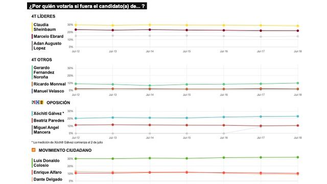 TRACKING DIARIO DE JULIO (METRICS MX/ SDPNOTICIAS)