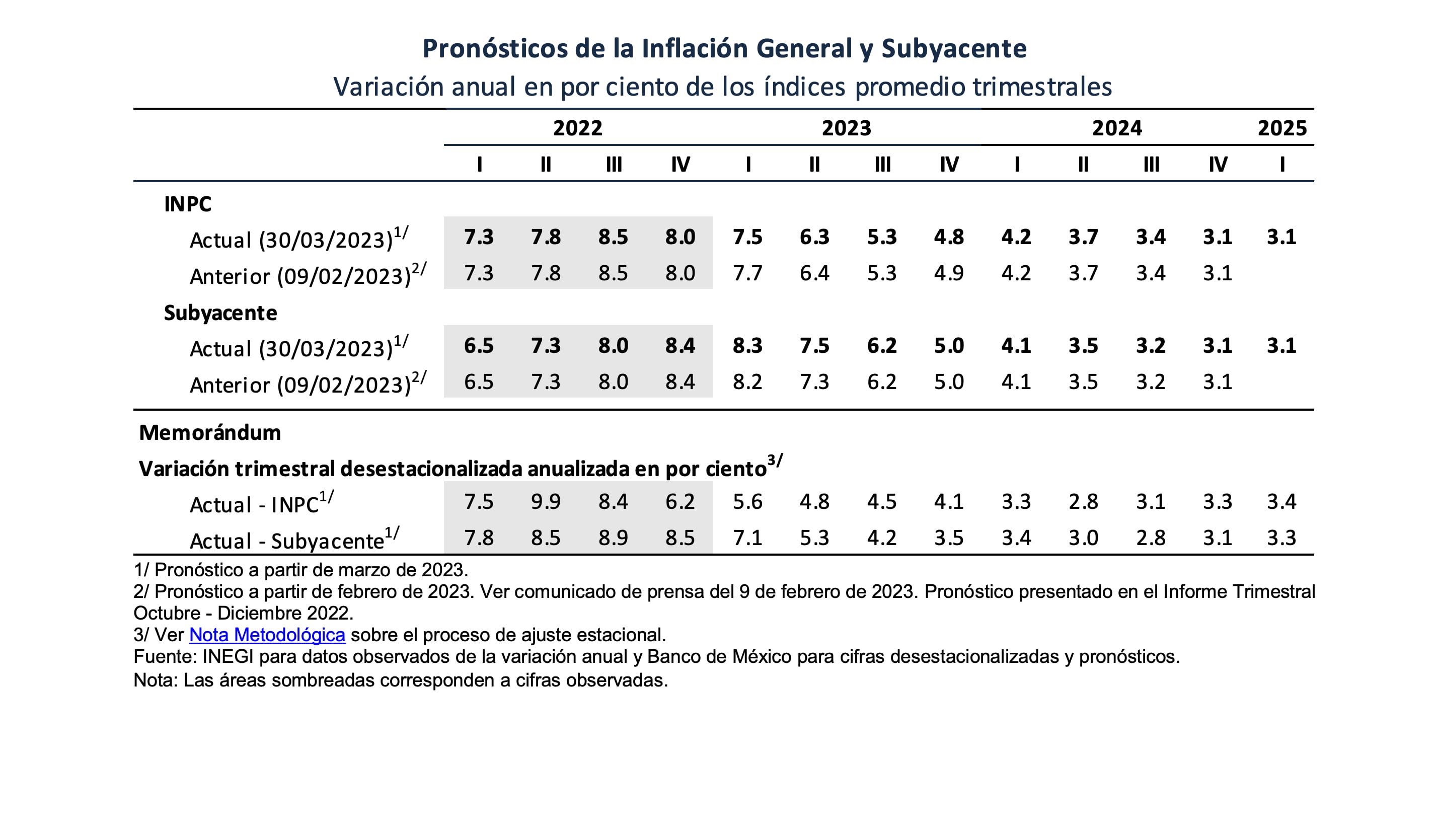 Banxico compartió en el comunicado sus pronósticos para la tasa de interés.