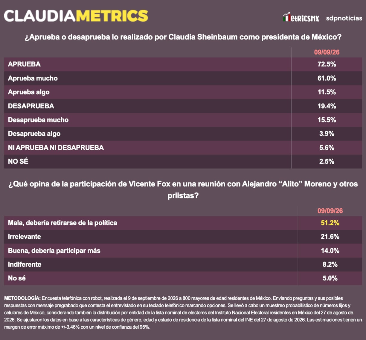 Aprobación de Claudia Sheinbaum llega a 72.5%; 51.2% cree que Vicente Fox debe retirarse