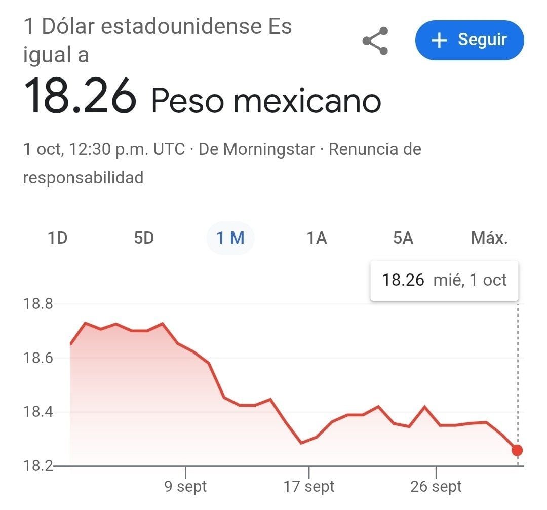Claudia Sheinbaum cumple su primer año de gobierno con “peso mexicano fortalecido”