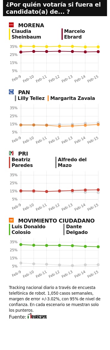 TRACKING DIARIO 16 DE FEBRERO (METRICS MX/ SDPNOTICIAS)