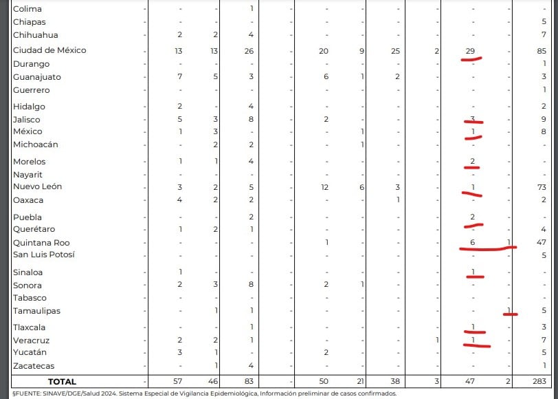 Estados con casos de mpox en México