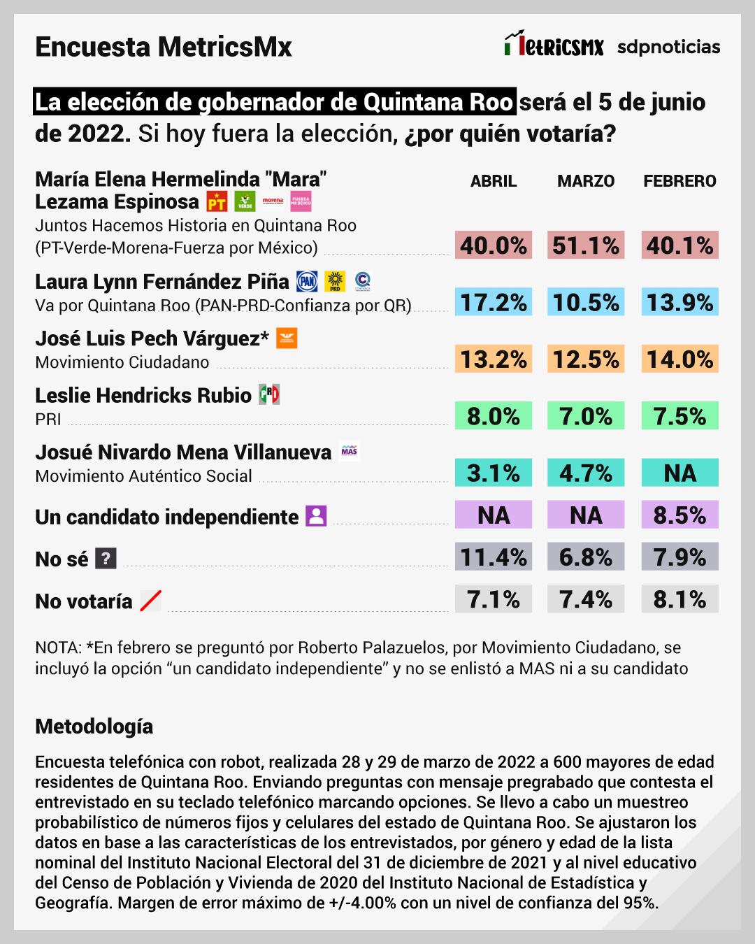 Encuesta de MetricsMX para la gubernatura en Quintana Roo