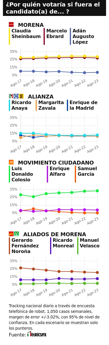 TRACKING DIARIO SDP NOTICIAS Y METRICS MX SOBRE POSIBLES CANDIDATOS PRESIDENCIALES