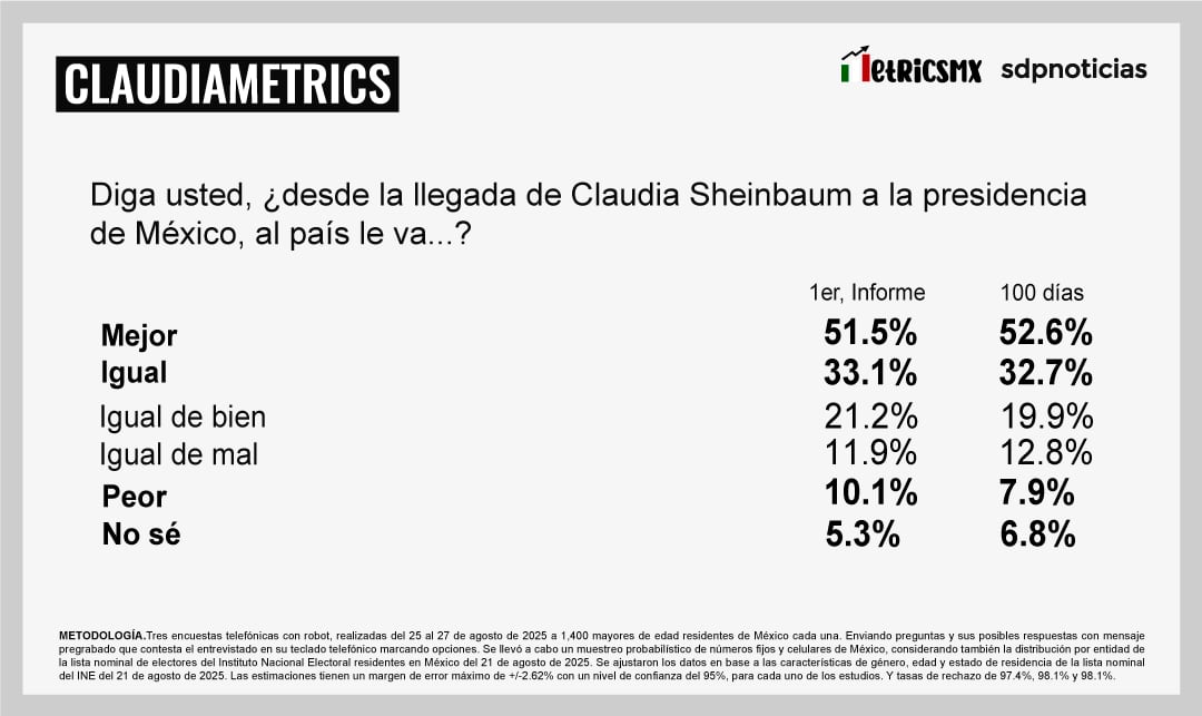 Claudia Sheinbaum rumbo a su primer informe: Encuesta MetricsMx