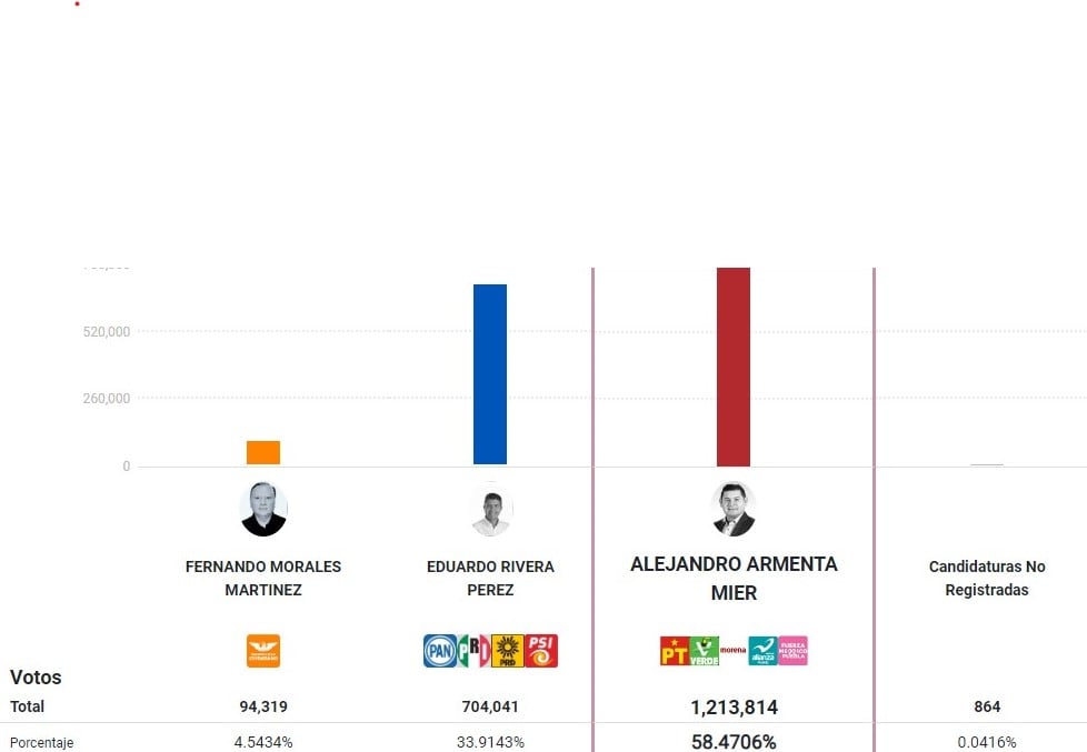 Alejandro Armenta mantiene ventaja en el PREP