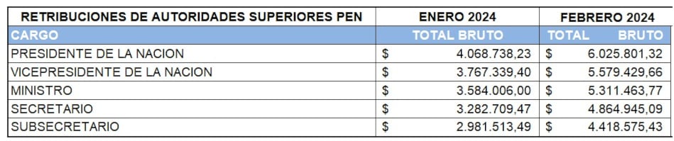 Diputada acusa que Javier Milei se subió el sueldo en un 48%