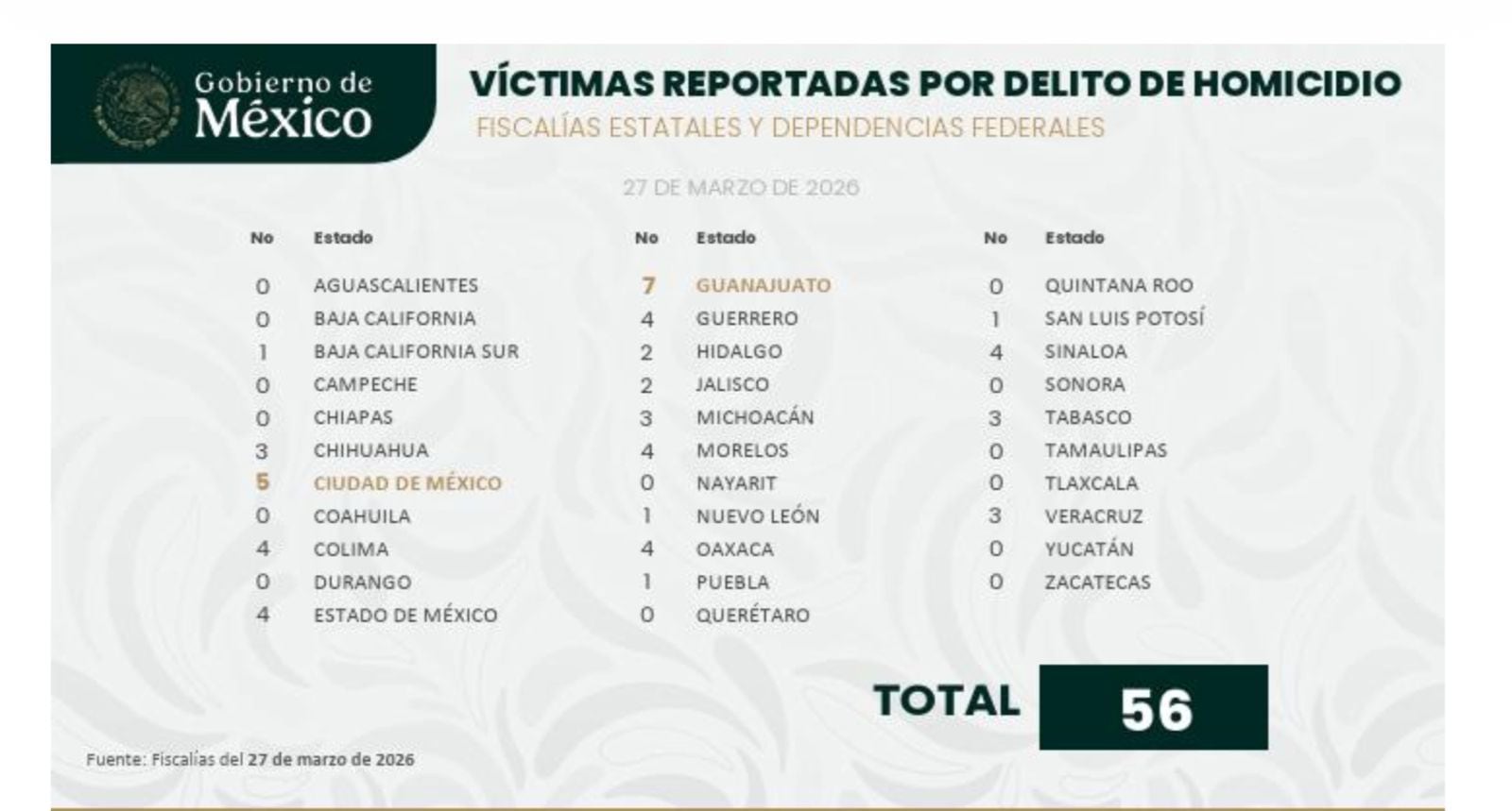 San Luis Potosí se posiciona entre los estados más seguros