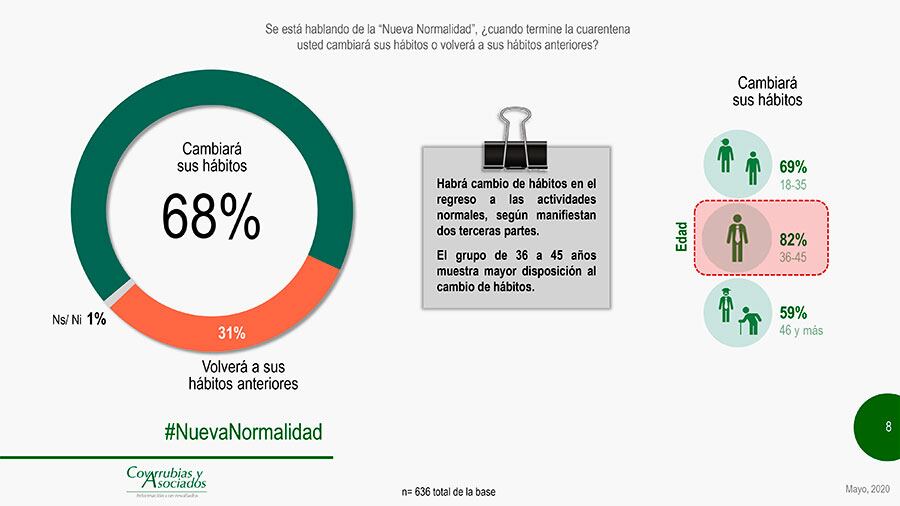 El 68 por ciento afirmó que cambiará sus hábitos después de la emergencia.