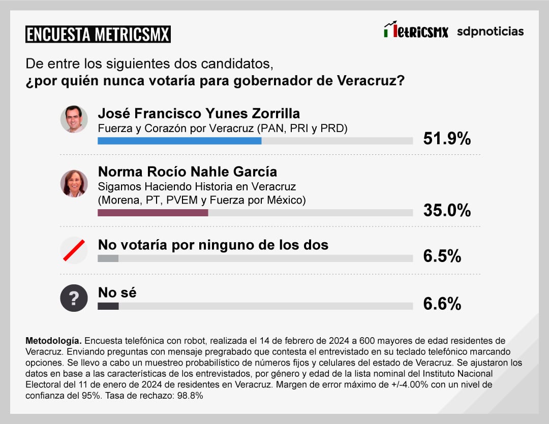 Encuesta MetricsMx en Veracruz en febrero de 2024