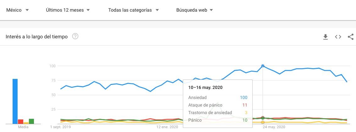 Búsquedas ansiedad