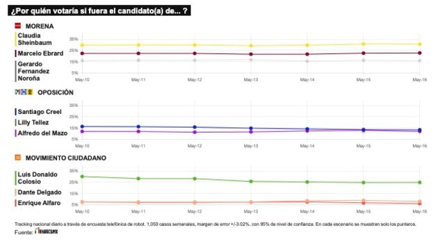 TRACKING DIARIO DE MAYO (METRICS MX/ SDPNOTICIAS)