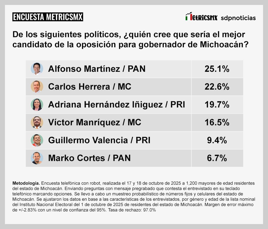 Encuesta en Michoacán: Morena lidera rumbo a la gubernatura