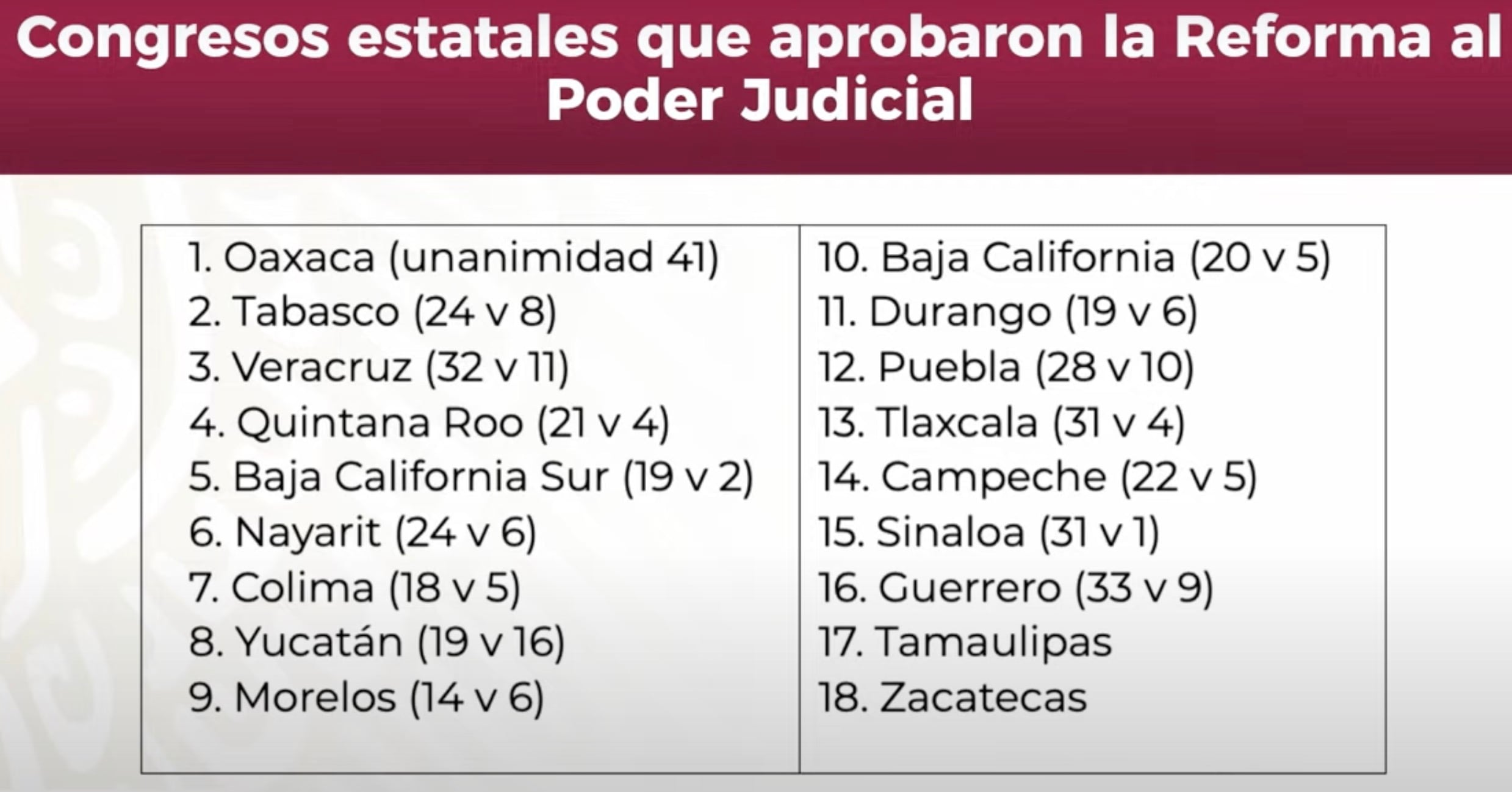 Congresos de los estados que ya aprobaron la reforma al Poder Judicial