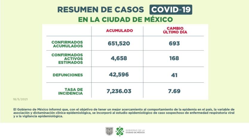 Casos Covid-19 en CDMX al 18 de mayo