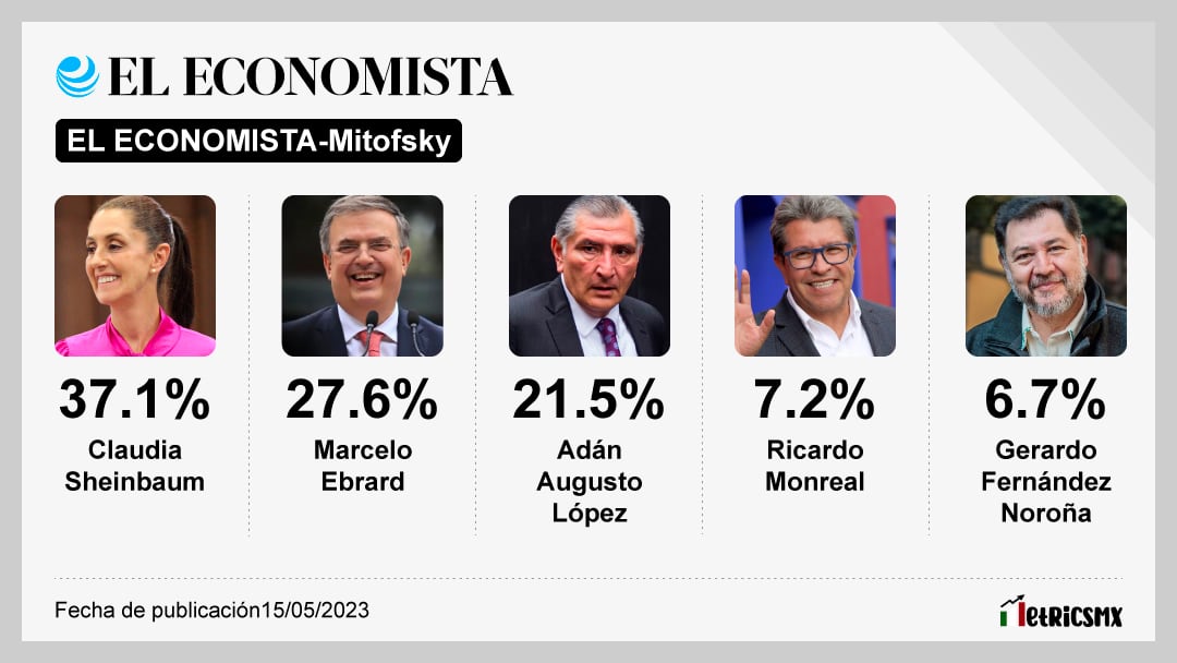 Encuesta de El Economista sobre Morena al 15 de junio, incluyendo a Gerardo Fernández Noroña