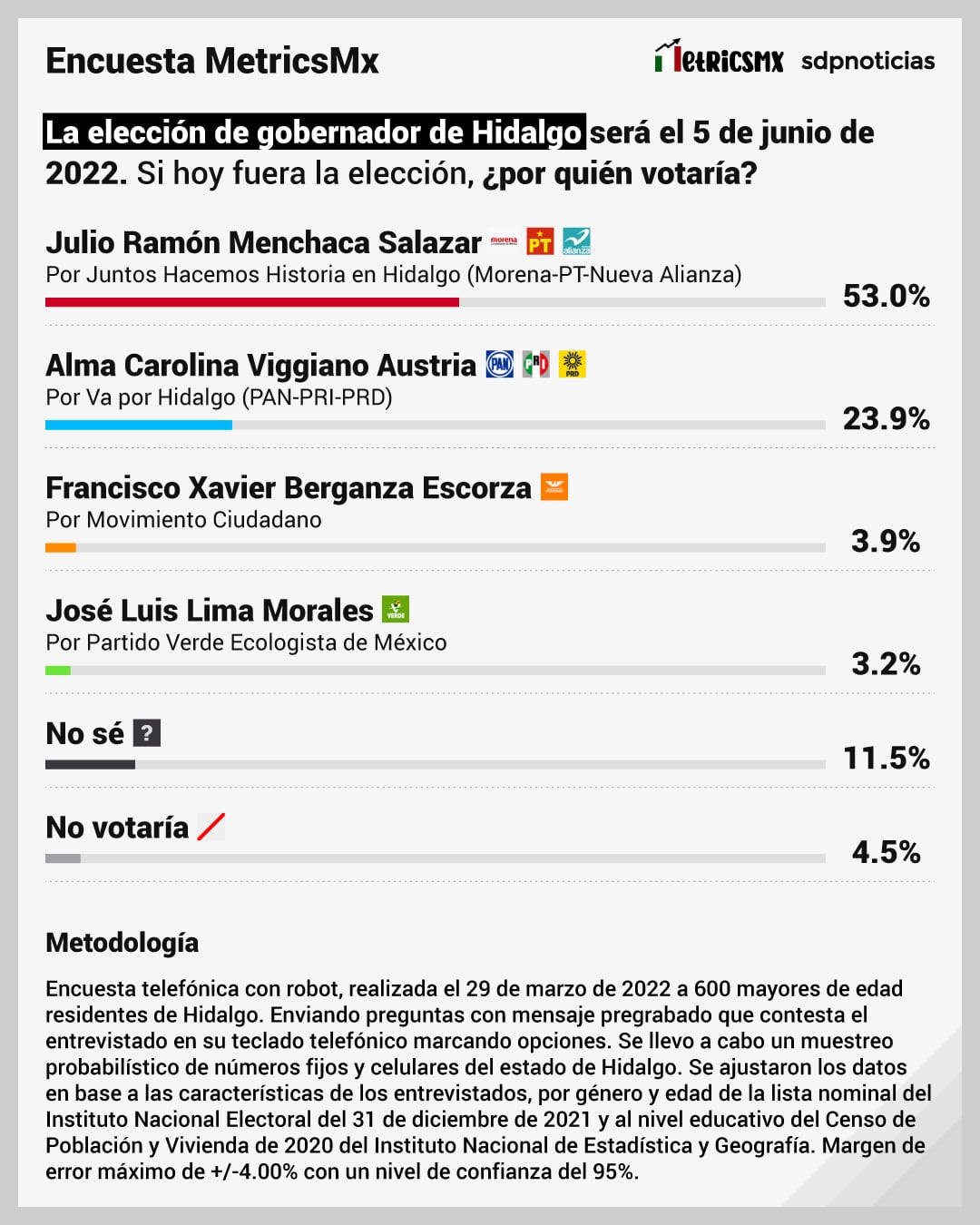 Encuesta de MetricsMX para el gobierno de Hidalgo