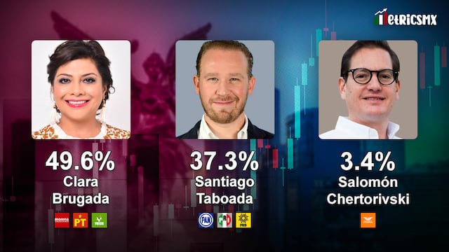 Encuesta MetricsMx CDMX al 7 de marzo de 2024