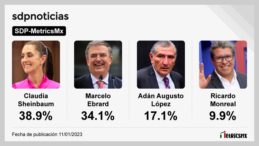 La encuesta de Sdpnoticias para aspirantes de Morena