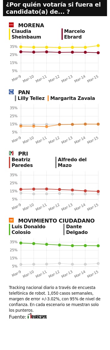 TRACKING DIARIO DE MARZO (METRICS MX/ SDPNOTICIAS)