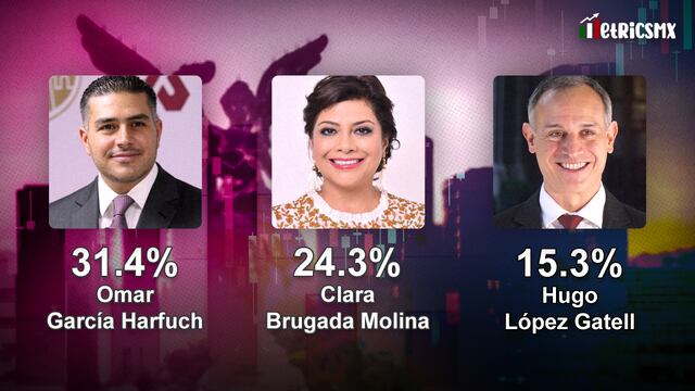 El 2 de junio de 2024 Chiapas, Guanajuato, Jalisco, Morelos, Puebla, Tabasco, Veracruz y Yucatán, además de CDMX, votarán por un o una nueva gobernadora