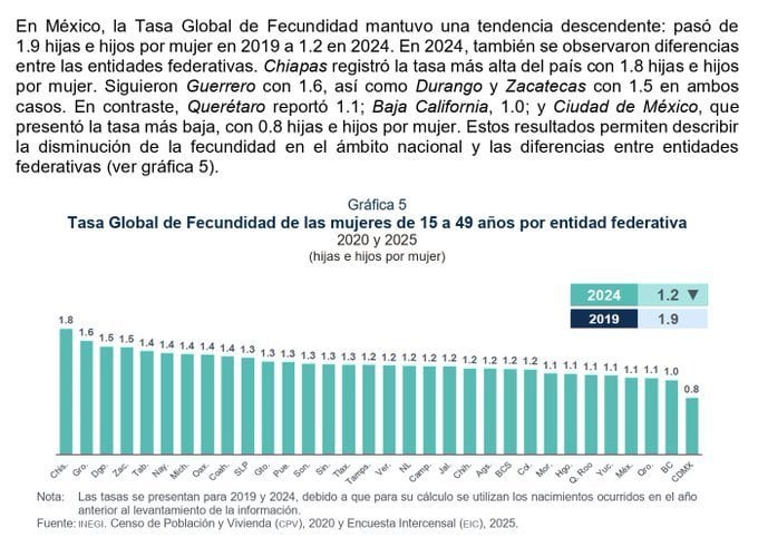 CDMX registra la tasa más baja de hijos por mujer en México, revela el INEGI