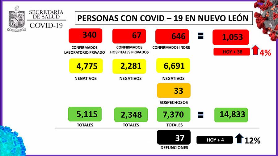 Los casos de Covid-19 llegaron a 1053 en el estado.