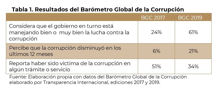 Resultados del estudio Barómetro Global de la Corrupción 2019