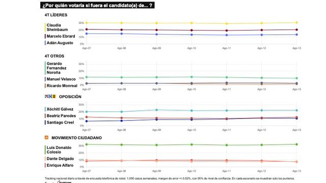 TRACKING DIARIO DE AGOSTO (METRICS MX/ SDPNOTICIAS)