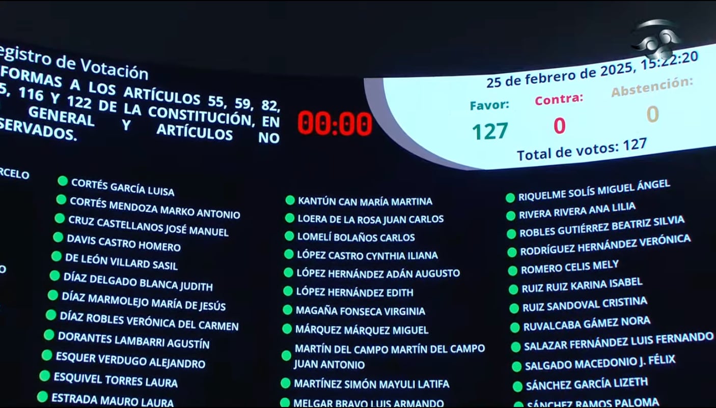 Reforma contra el nepotismo y reelección en vivo: Aprobada en lo general; Cámara de Senadores aprobaría dictamen con plazo hasta 2030 por el PVEM