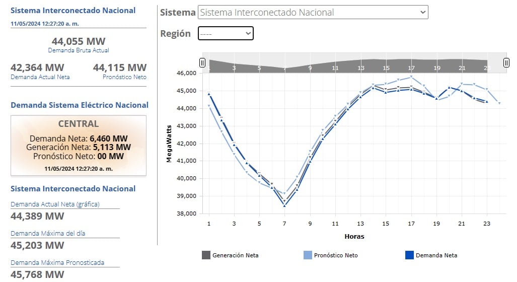 Demanda final del Sistema Intercomunicado Nacional del 10 de mayo