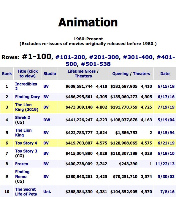 Películas animadas taquilleras